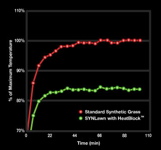 SYNLawn-Heatblock
